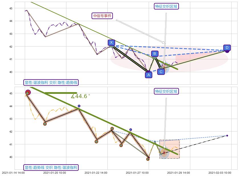 趋势线+突破整理+调整浪ABC ➕ 谐波(XABCD)